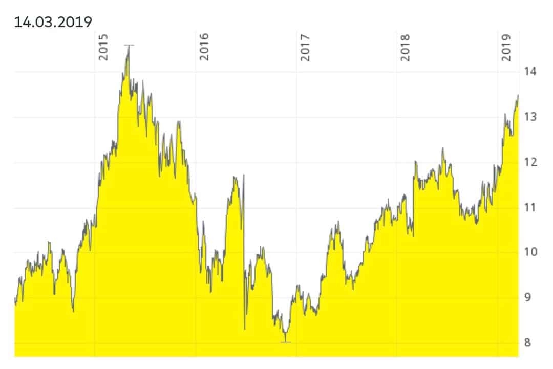 Getlink chart 15 March 2019