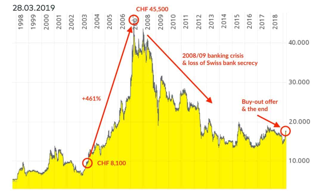 Rothschild chart