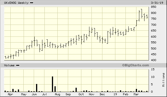 Energean chart