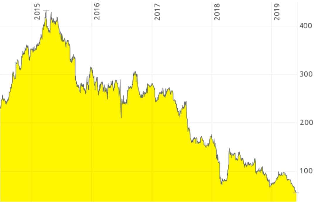 AA chart LSE