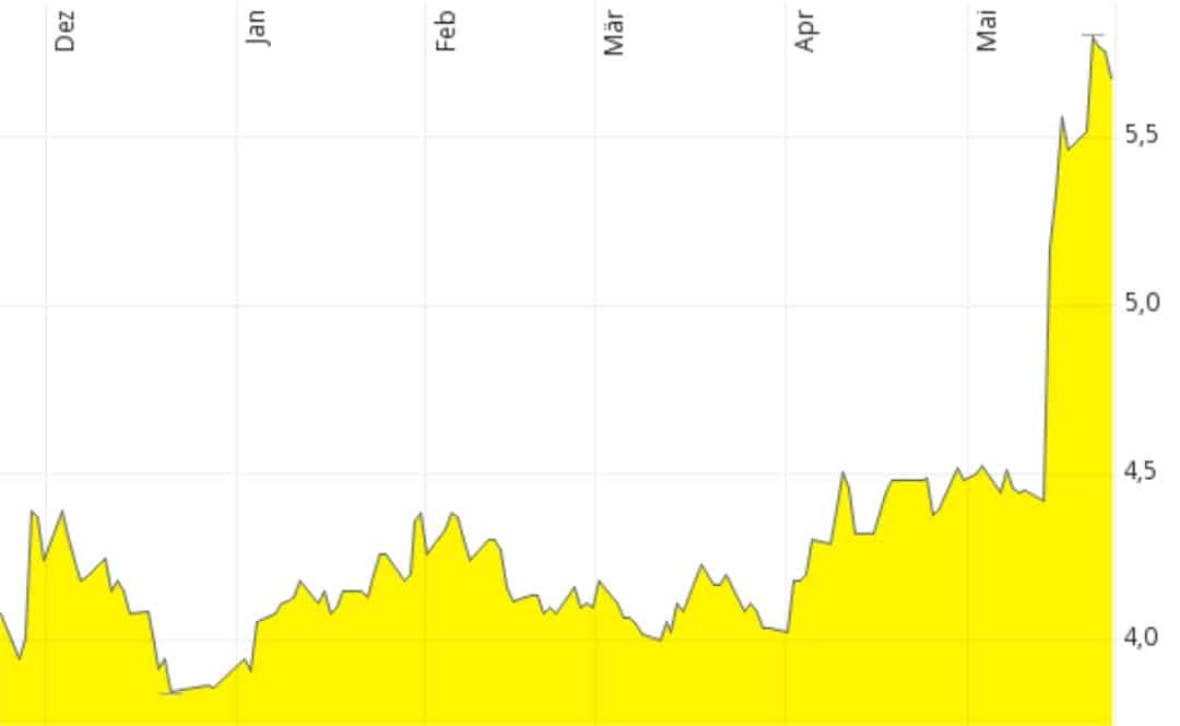 Gazprom Share Price Chart