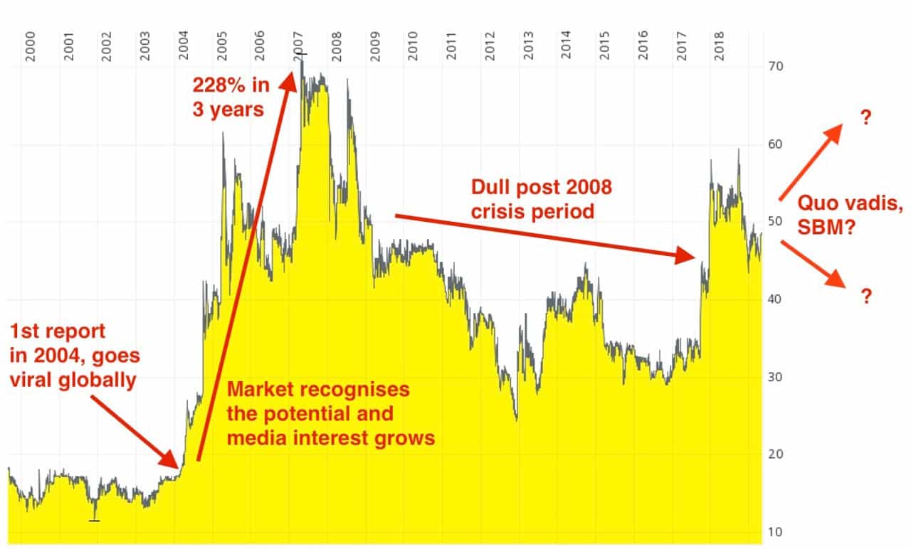 SBM chart