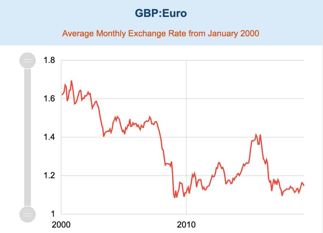 Exchange rate GBP EUR