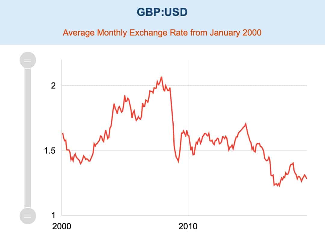 Exchange rate GBP USD