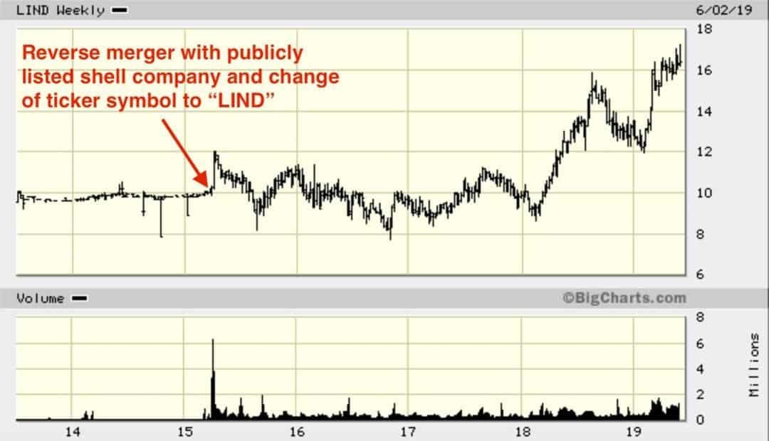 Lindblad chart