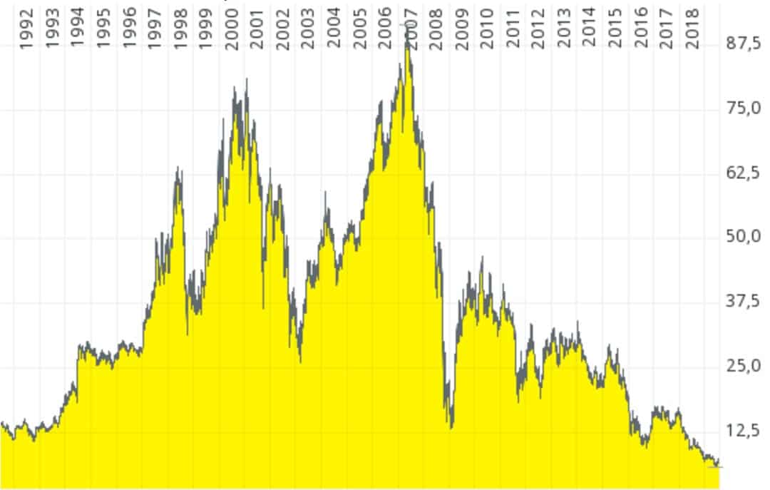Chart Deutsche Bank