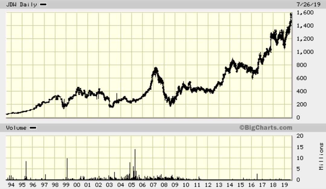 Chart JD Wetherspoon