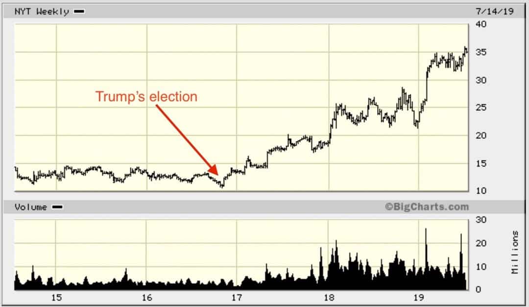 NYT 5-year chart