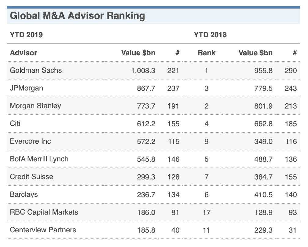 Global M&A Advisor Ranking