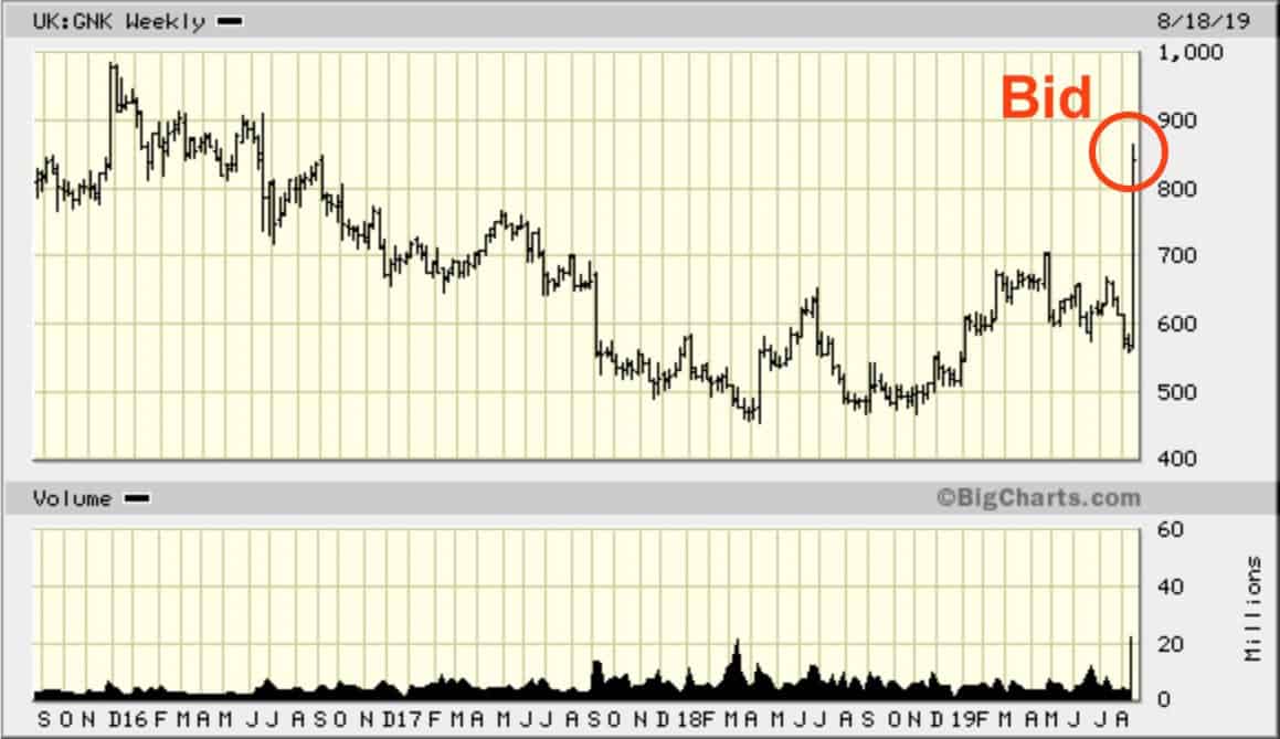 Chart Greene King