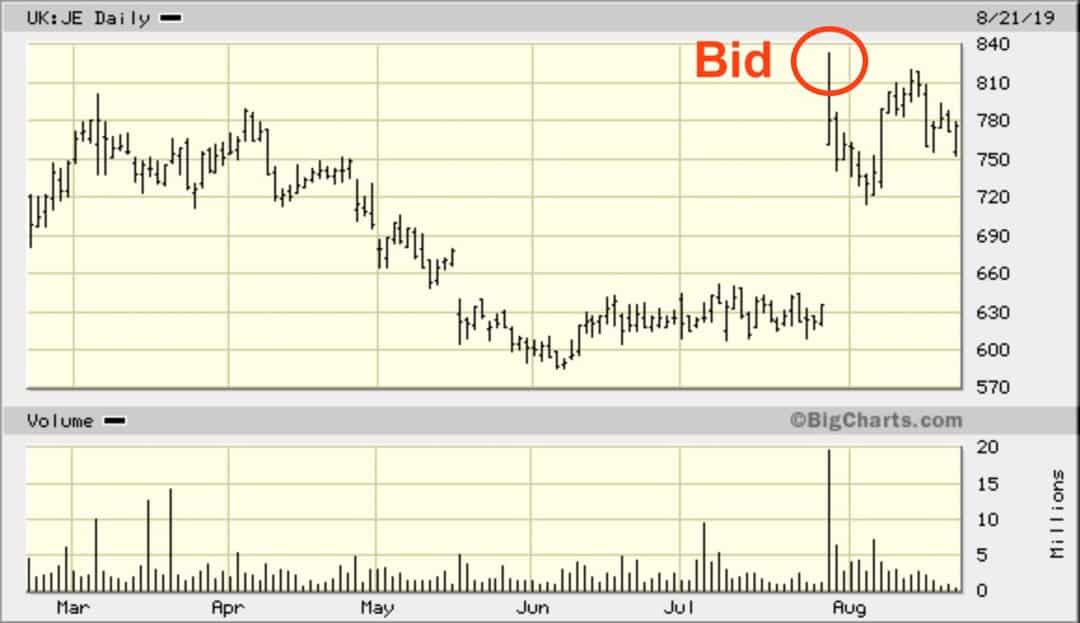 Chart Just Eat