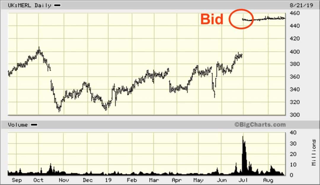 Chart Merlin Enterntainment