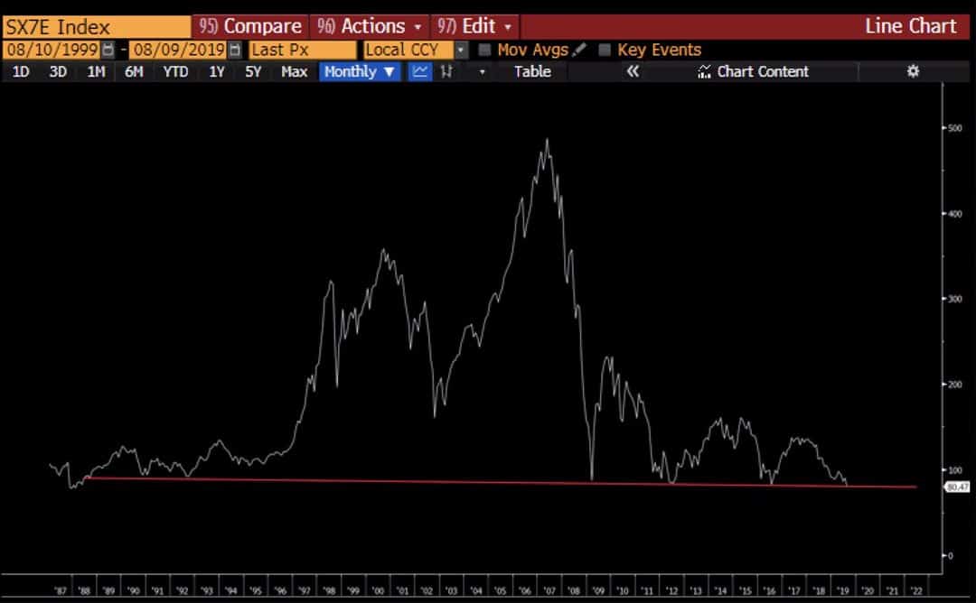 Euro Stoxx Bank Index