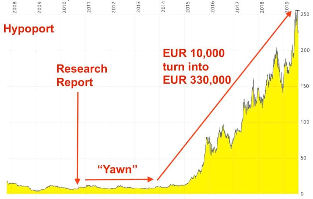 Hypoport chart