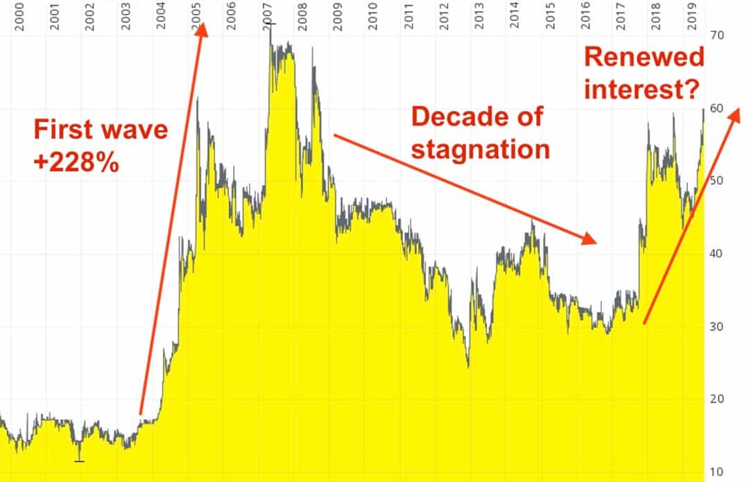 Long-term chart of SBM