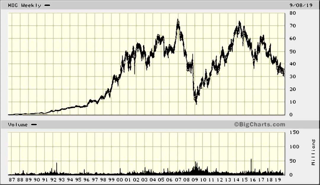 Harley Davidson Models Chart