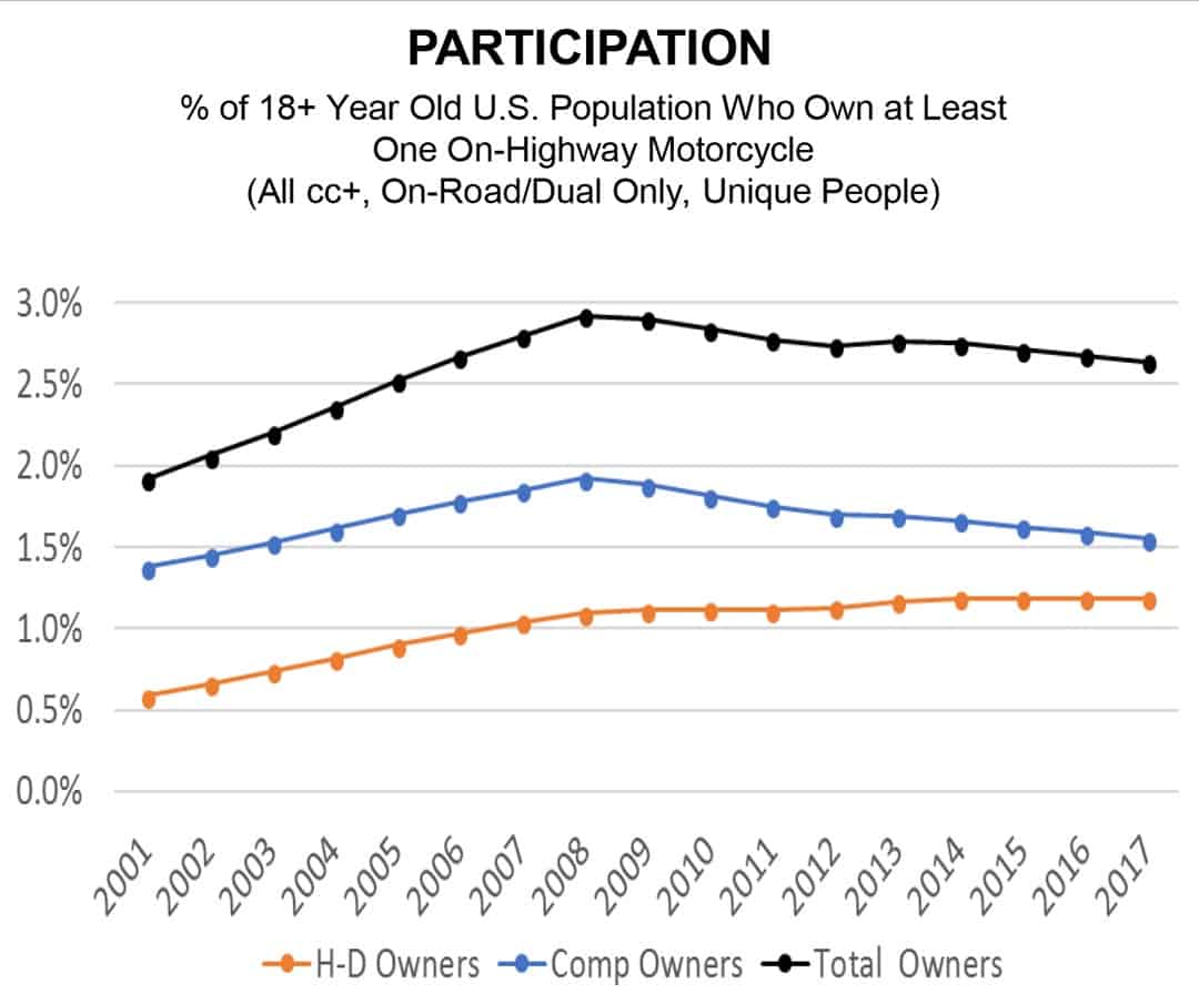 Participation chart Harley Davidson