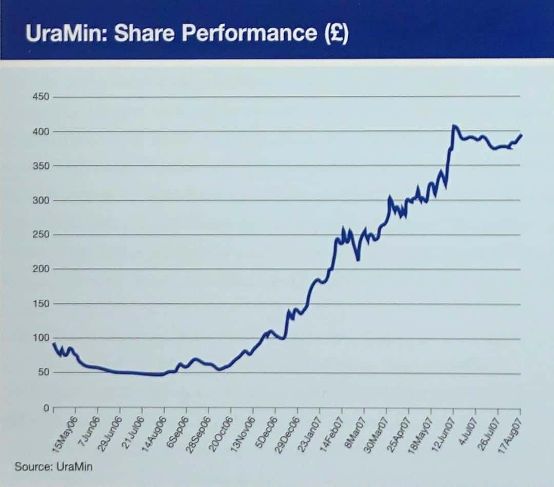 Uramin chart