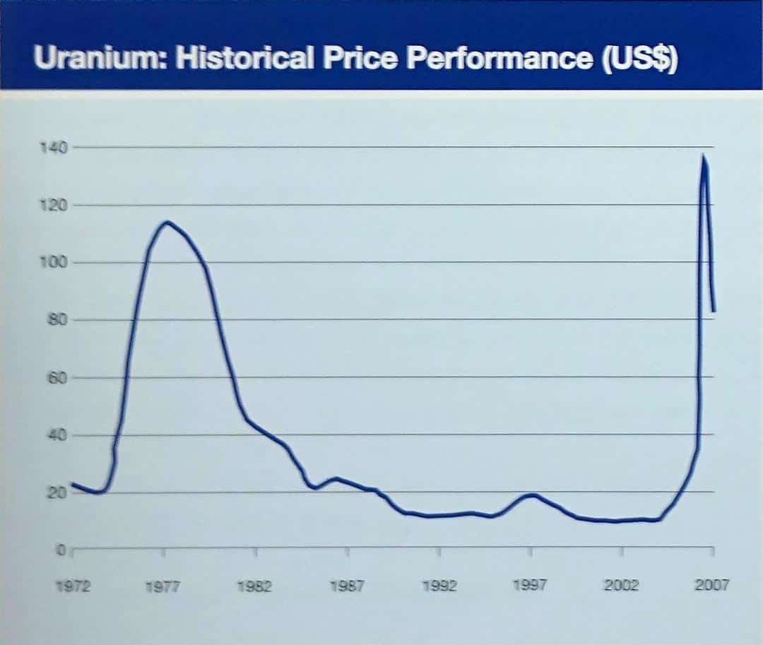 Uranium chart