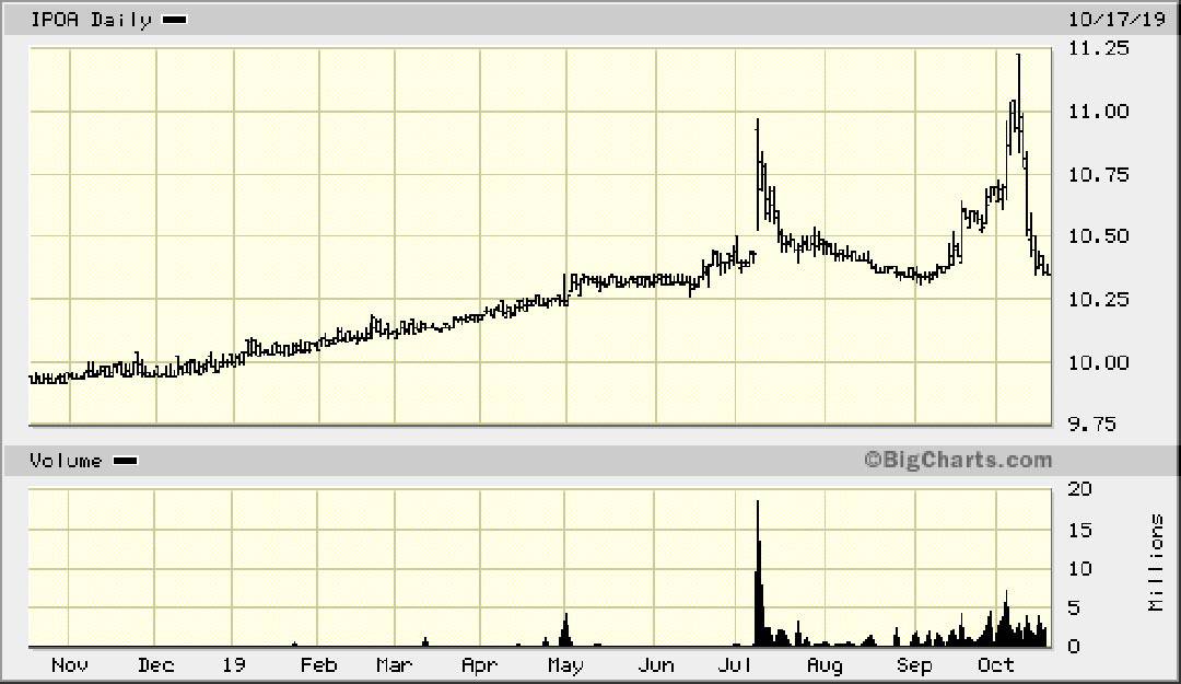 IPOA chart