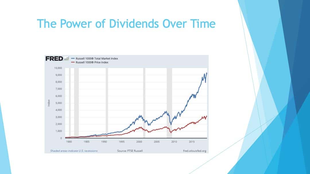 The power of dividends over time