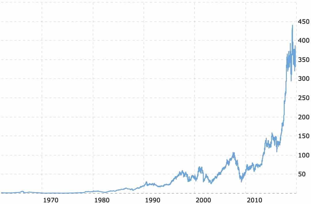 Boeing chart since 1962