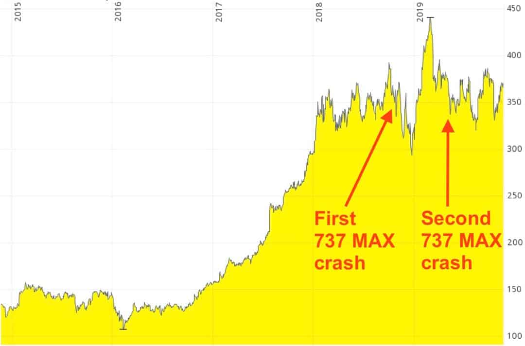 Boeing chart since 2016