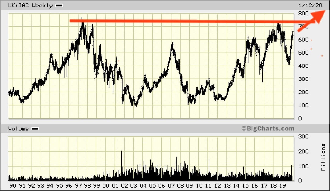 IAG chart