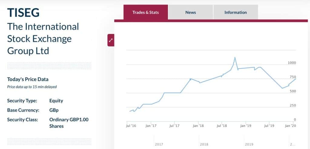 TISE chart