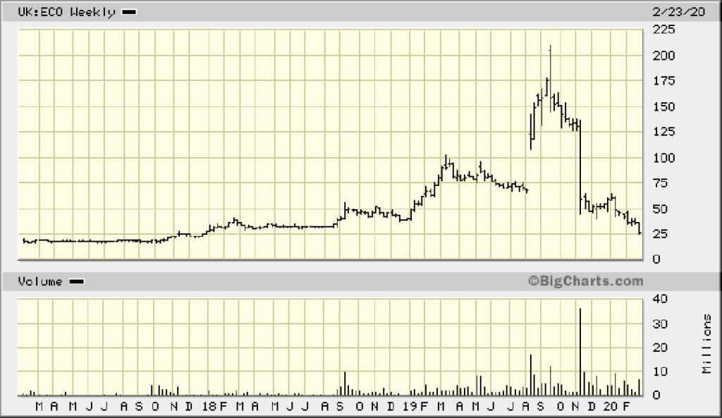 ECO chart