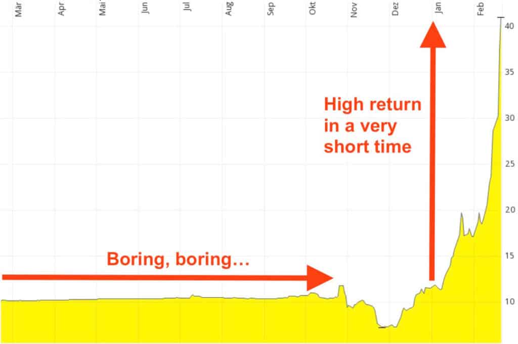 SPCE chart