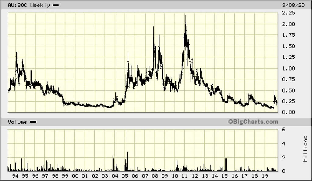 All-time chart Bougainville Copper