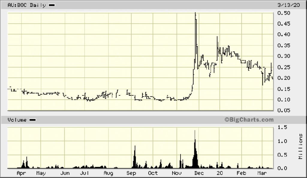 Short-term chart Bougainville Copper