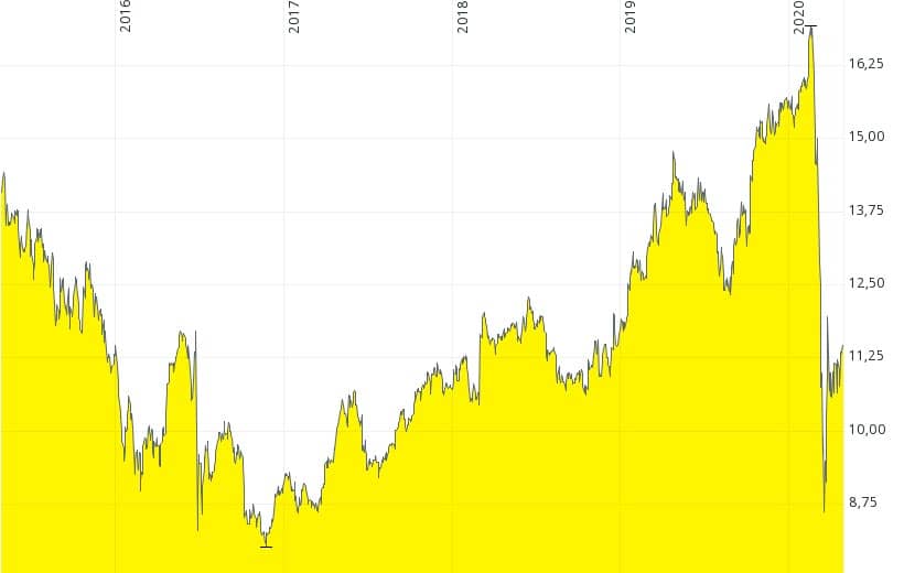 Getlink longtime chart