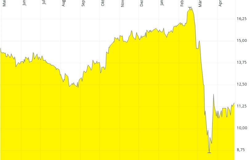 Getlink short-term chart