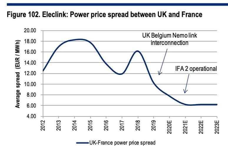 Price spread