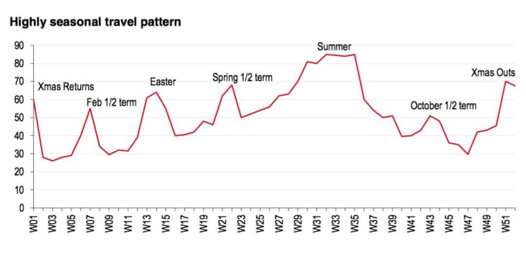 Seasonal travel patterns