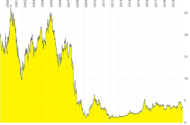 Agfa long-term chart