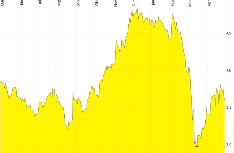 Agfa short-term chart