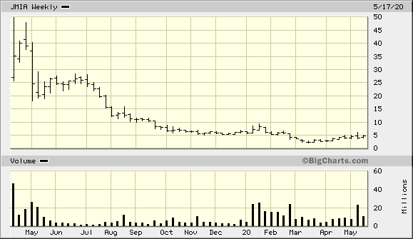 JMIA chart