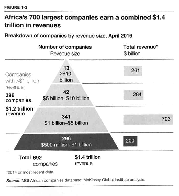 Breakdown of African companies by revenue size