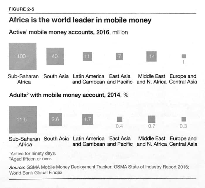 Mobile money accounts in Africa