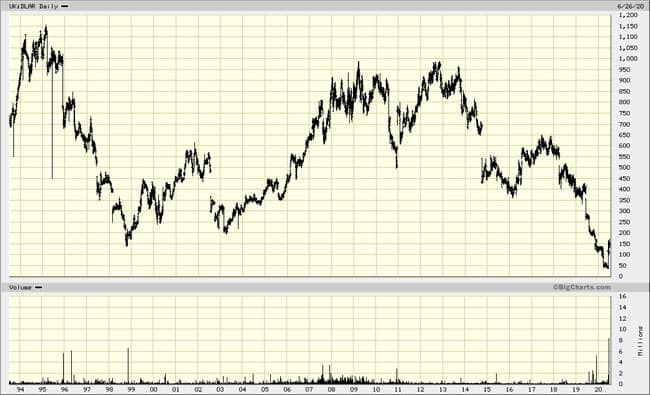 Chart De La Rue all data