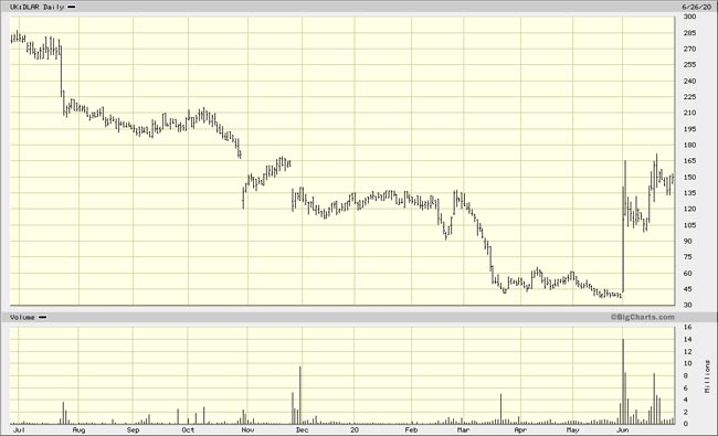 Chart De La Rue one year