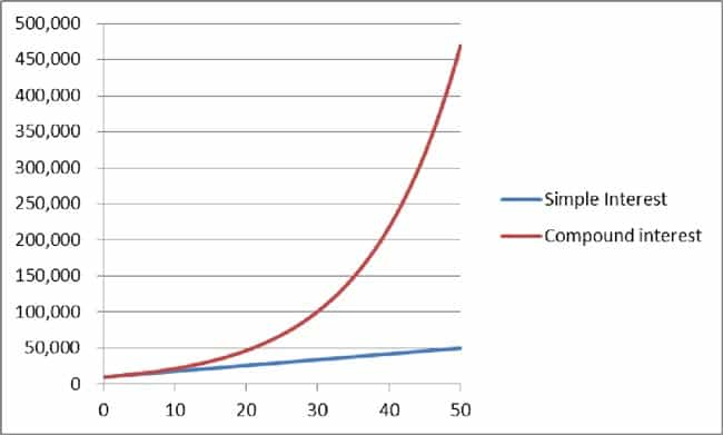 Compounding