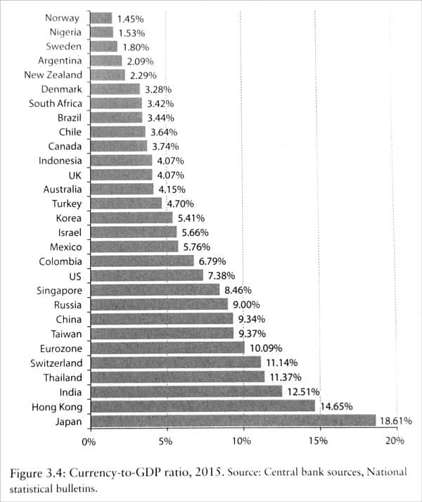 Table currency-to-GDP ratio