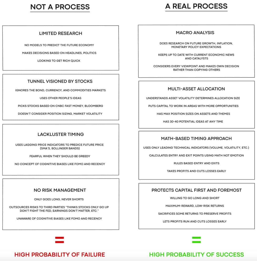 Table investment process