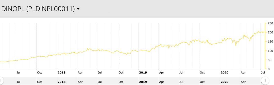 Chart Dino Polska