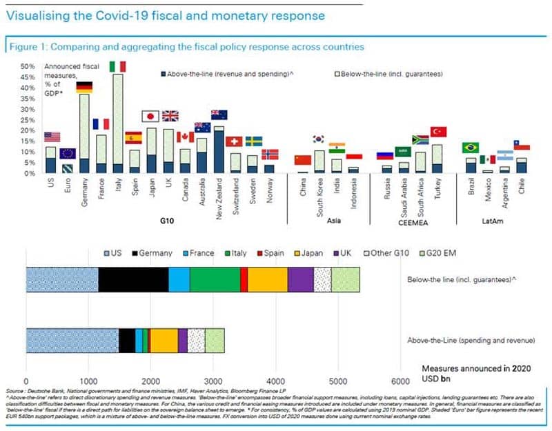 Fiscal and monetary response Covid-19