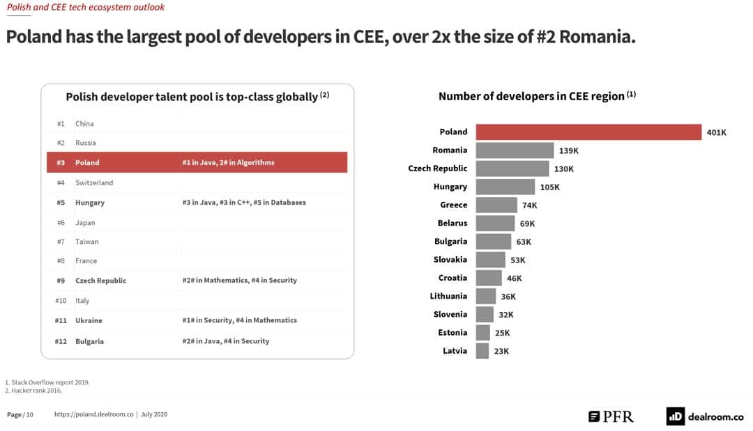 Polish and CEE tech ecosystem outlook